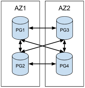 pgEdge Architecture model 2 image 2